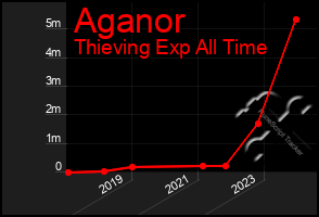 Total Graph of Aganor