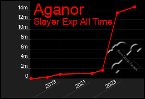 Total Graph of Aganor