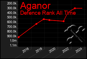 Total Graph of Aganor