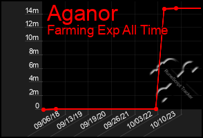 Total Graph of Aganor