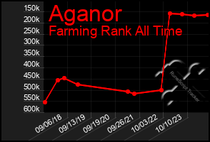 Total Graph of Aganor