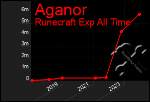 Total Graph of Aganor