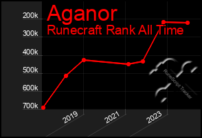 Total Graph of Aganor