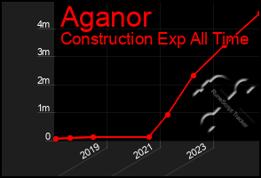 Total Graph of Aganor