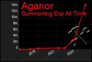 Total Graph of Aganor