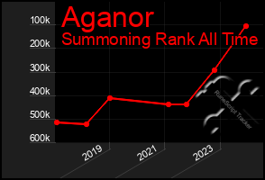 Total Graph of Aganor