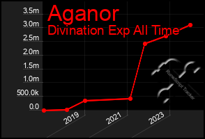 Total Graph of Aganor