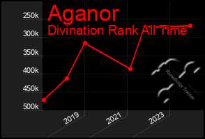 Total Graph of Aganor