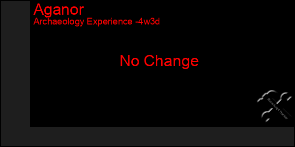 Last 31 Days Graph of Aganor