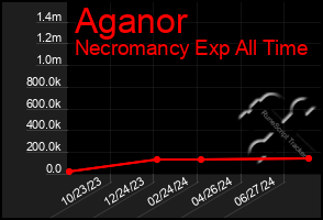 Total Graph of Aganor