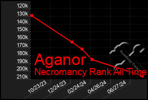 Total Graph of Aganor