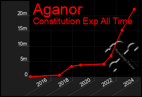 Total Graph of Aganor