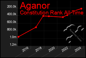 Total Graph of Aganor