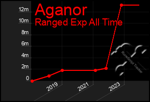 Total Graph of Aganor