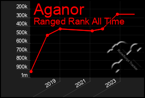 Total Graph of Aganor