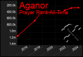 Total Graph of Aganor