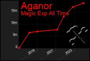 Total Graph of Aganor