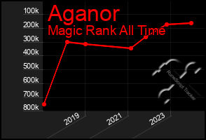 Total Graph of Aganor