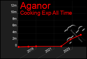 Total Graph of Aganor