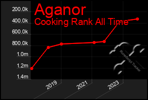 Total Graph of Aganor