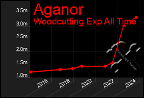 Total Graph of Aganor