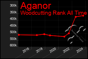 Total Graph of Aganor