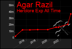 Total Graph of Agar Razil