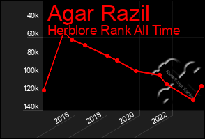 Total Graph of Agar Razil