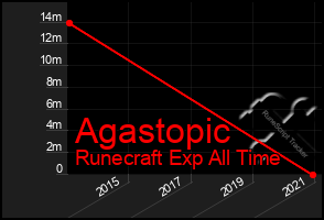 Total Graph of Agastopic