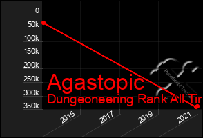 Total Graph of Agastopic