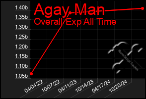 Total Graph of Agay Man