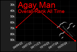 Total Graph of Agay Man