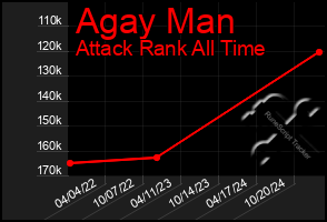 Total Graph of Agay Man