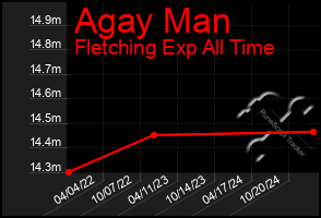 Total Graph of Agay Man