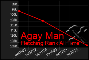 Total Graph of Agay Man