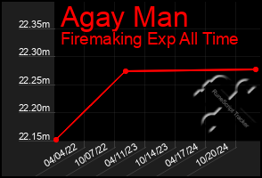 Total Graph of Agay Man