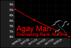 Total Graph of Agay Man