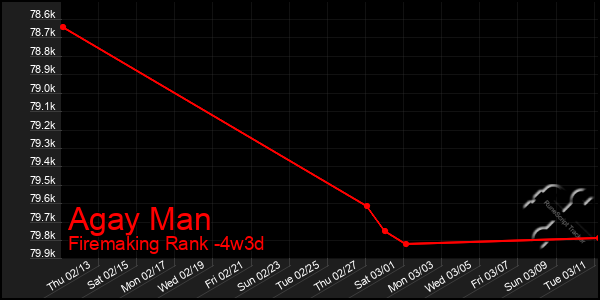 Last 31 Days Graph of Agay Man