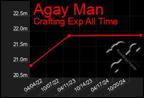 Total Graph of Agay Man