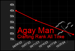 Total Graph of Agay Man