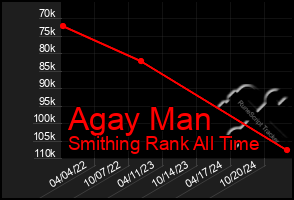 Total Graph of Agay Man