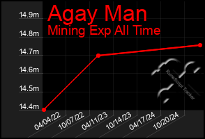 Total Graph of Agay Man