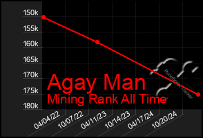 Total Graph of Agay Man