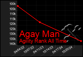 Total Graph of Agay Man