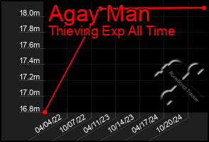 Total Graph of Agay Man