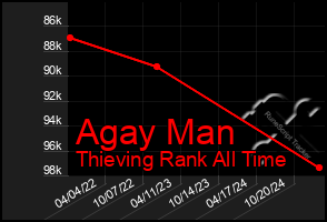 Total Graph of Agay Man