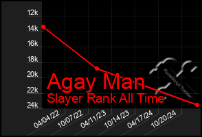 Total Graph of Agay Man