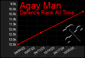 Total Graph of Agay Man