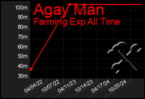 Total Graph of Agay Man