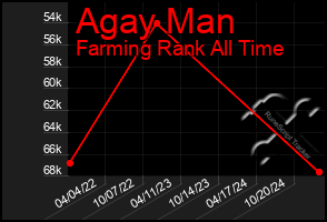 Total Graph of Agay Man